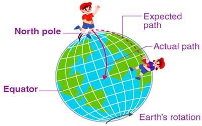 Diagram Of The Coriolis Effect