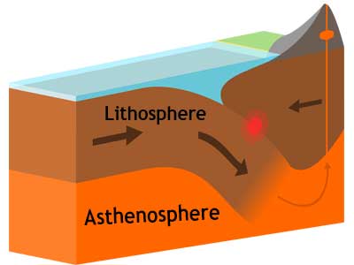 Asthenosphere layer