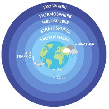 What Is The Troposphere? (Composition) - JournalHow