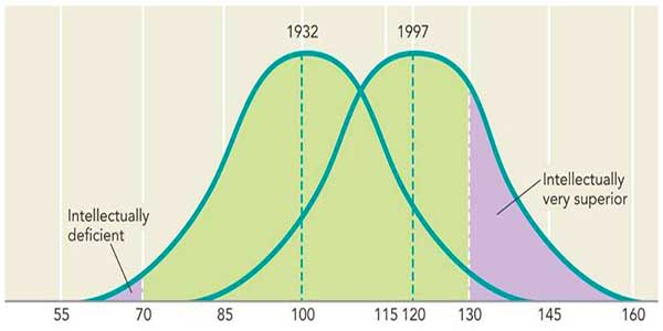 what-is-flynn-effect-iq-score-psychology-graph-journalhow