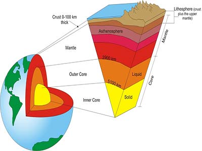 What Is The Lithosphere Made Of? - JournalHow