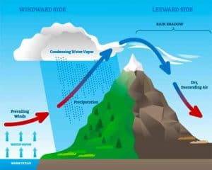 What Is The Orographic Effect? (With Diagram) - JournalHow