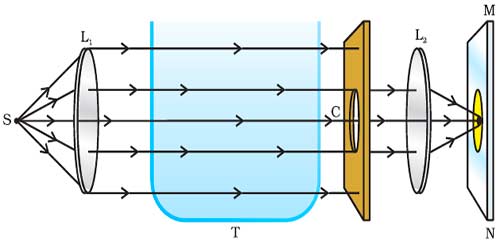 Scattering of light by particles
