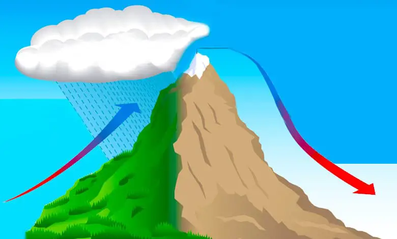 What is the orographic effect