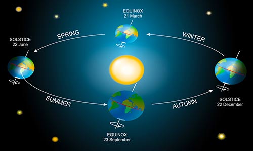 What Causes The Seasons To Change On Earth? - JournalHow