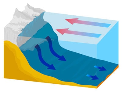 Ocean Currents Circulation System