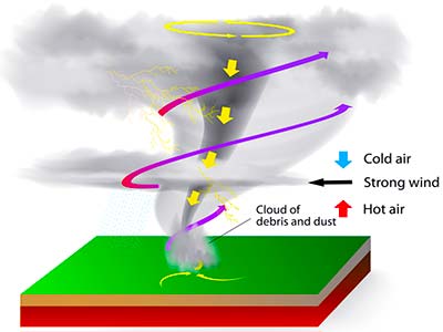 What Causes A Tornado To Form? (Fire Tornado, Safety) - JournalHow