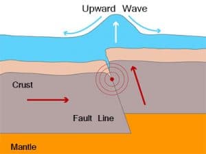 tsunami occur upward