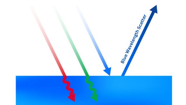 Blue Wavelength Scatter